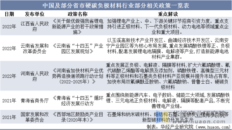 中国及部分省市硬碳负极材料行业部分相关政策一览表