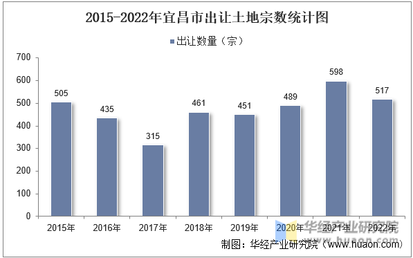 2015-2022年宜昌市出让土地宗数统计图