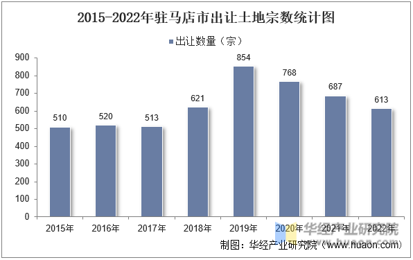 2015-2022年驻马店市出让土地宗数统计图