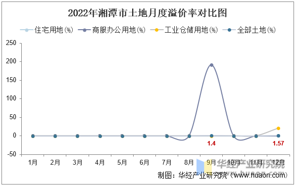 2022年湘潭市土地月度溢价率对比图