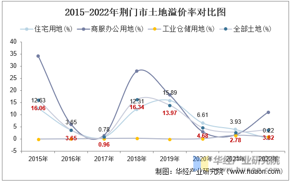 2015-2022年荆门市土地溢价率对比图