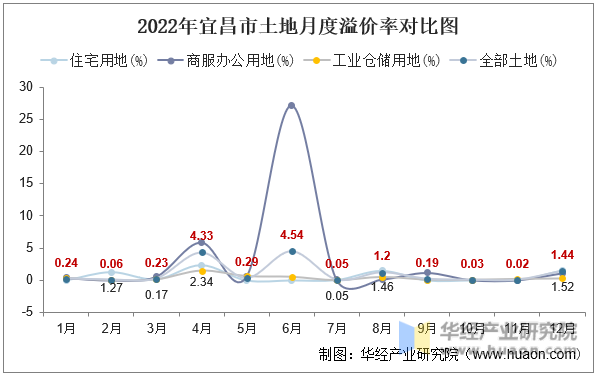 2022年宜昌市土地月度溢价率对比图