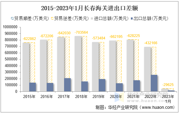 2015-2023年1月长春海关进出口差额