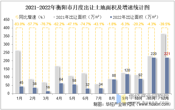 2021-2022年衡阳市月度出让土地面积及增速统计图