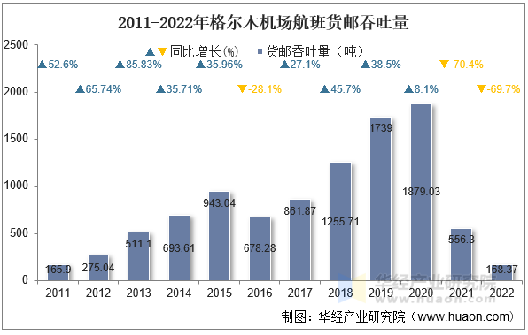 2011-2022年格尔木机场航班货邮吞吐量