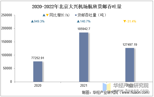 2020-2022年北京大兴机场航班货邮吞吐量