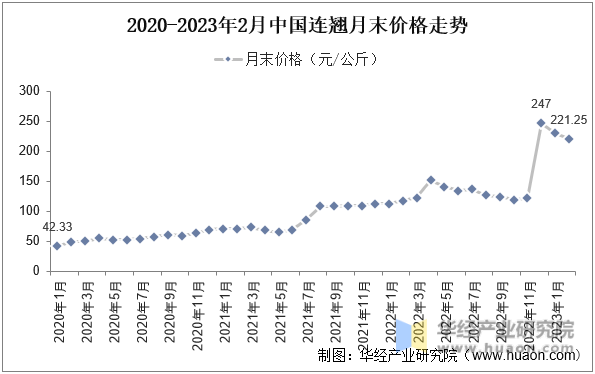 2020-2023年2月中国连翘月末价格走势