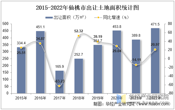 2015-2022年仙桃市出让土地面积统计图