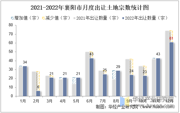 2021-2022年襄阳市月度出让土地宗数统计图