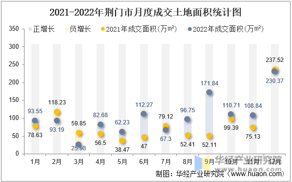 2021-2022年荆门市月度成交土地面积统计图