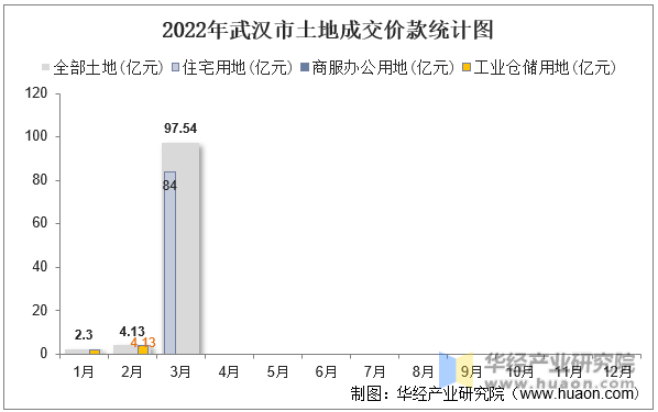 2022年武汉市土地成交价款统计图