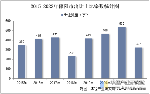 2015-2022年邵阳市出让土地宗数统计图