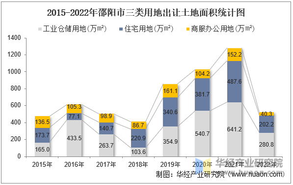 2015-2022年邵阳市三类用地出让土地面积统计图