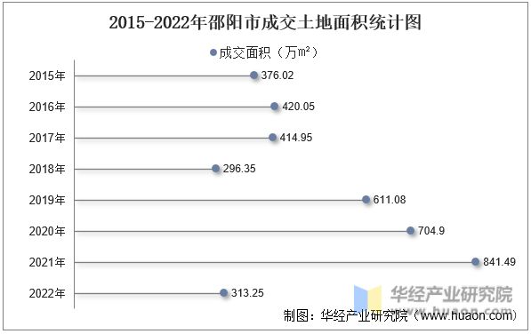 2015-2022年邵阳市成交土地面积统计图