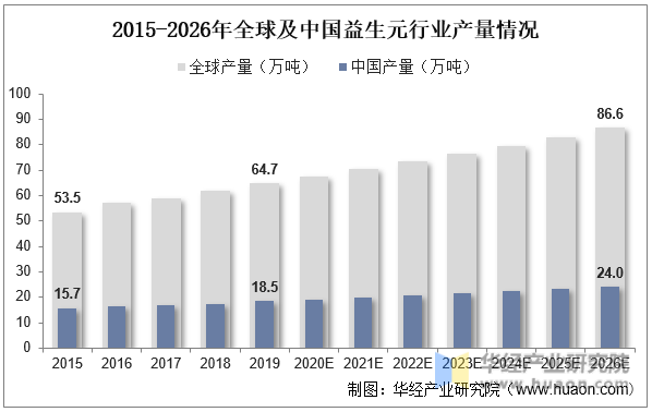 2015-2026年全球及中国益生元行业产量情况
