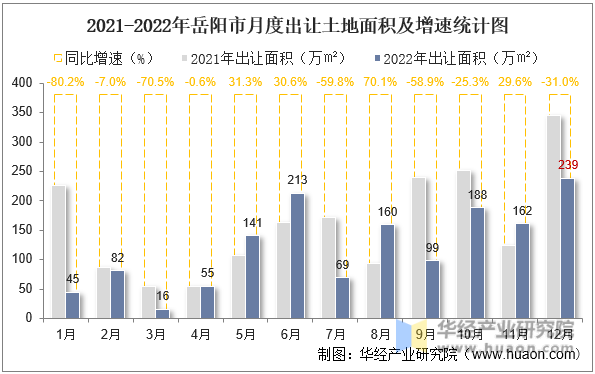 2021-2022年岳阳市月度出让土地面积及增速统计图
