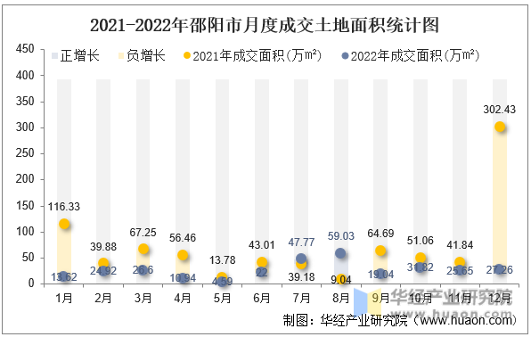 2021-2022年邵阳市月度成交土地面积统计图