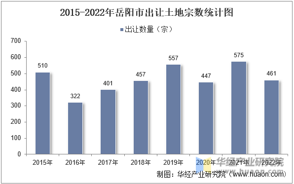 2015-2022年岳阳市出让土地宗数统计图