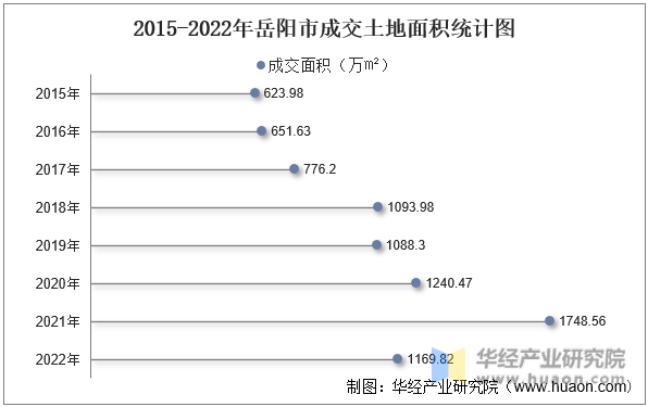 2015-2022年岳阳市成交土地面积统计图