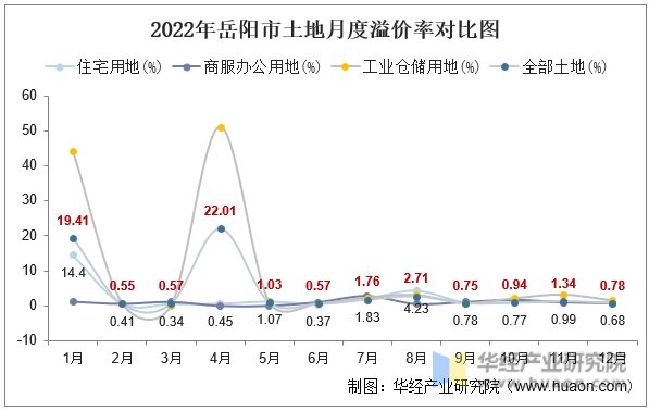 2022年岳阳市土地月度溢价率对比图