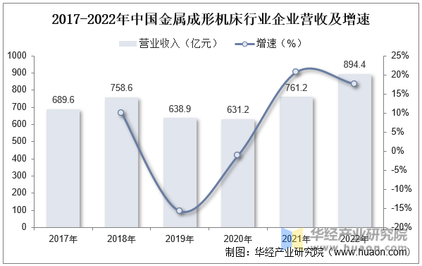 2017-2022年中国金属成形机床行业企业营收及增速