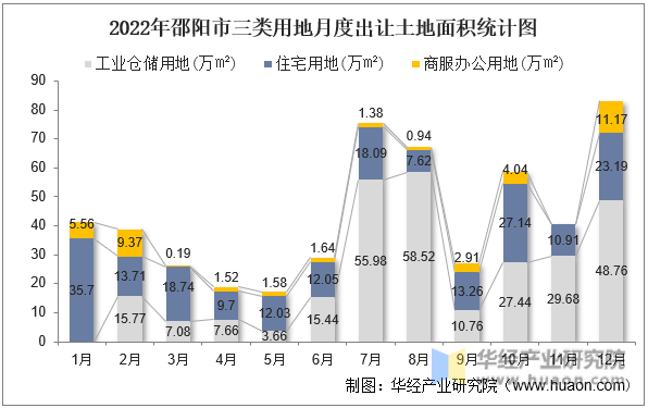 2022年邵阳市三类用地月度出让土地面积统计图