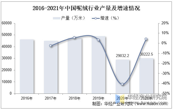 2016-2021年中国呢绒行业产量及增速情况