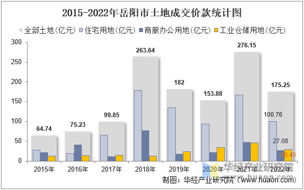 2015-2022年岳阳市土地成交价款统计图