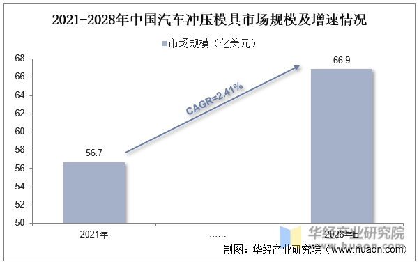 2021-2028年中国汽车冲压模具市场规模及增速情况