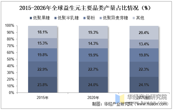 2015-2026年全球益生元主要品类产量占比情况（%）