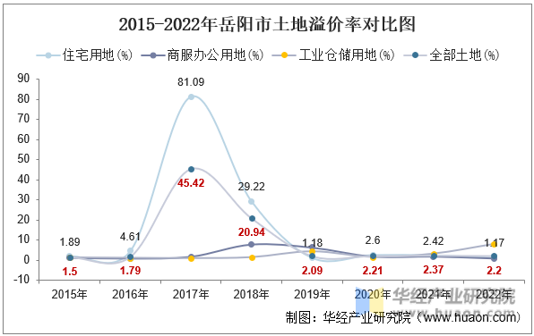2015-2022年岳阳市土地溢价率对比图