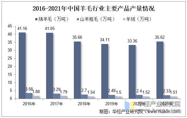 2016-2021年中国羊毛行业主要产品产量情况