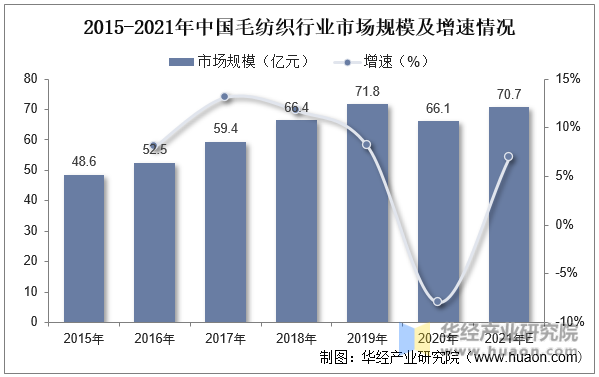 2015-2021年中国毛纺织行业市场规模及增速情况