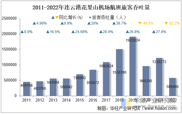 2011-2022年连云港花果山机场航班旅客吞吐量