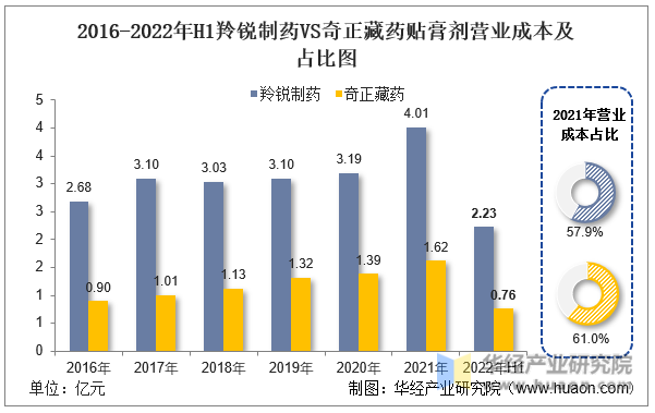 2016-2022年H1羚锐制药VS奇正藏药贴膏剂营业成本及占比图