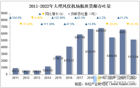 2011-2022年大理凤仪机场航班货邮吞吐量