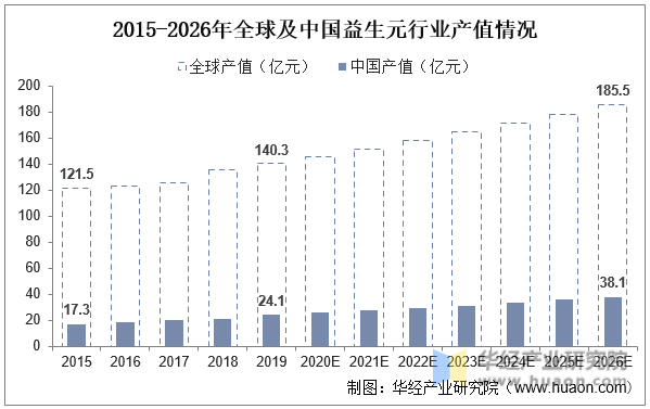 2015-2026年全球及中国益生元行业产值情况