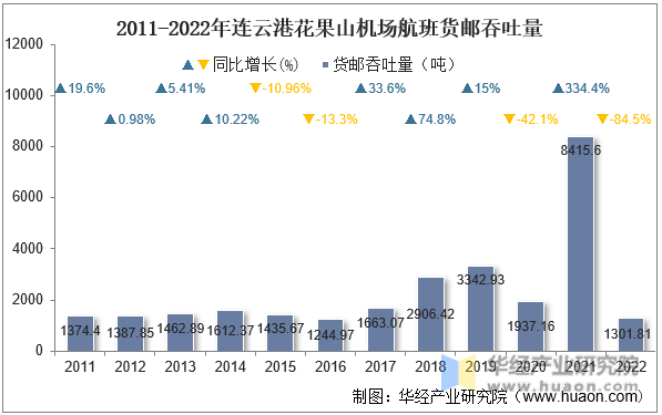 2011-2022年连云港花果山机场航班货邮吞吐量