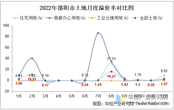 2022年邵阳市土地月度溢价率对比图