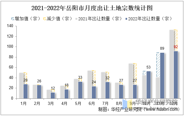 2021-2022年岳阳市月度出让土地宗数统计图