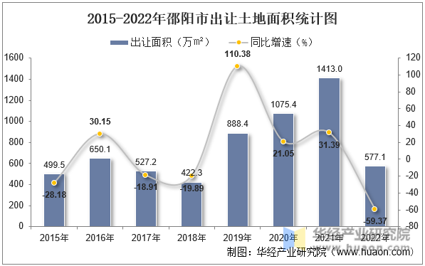 2015-2022年邵阳市出让土地面积统计图