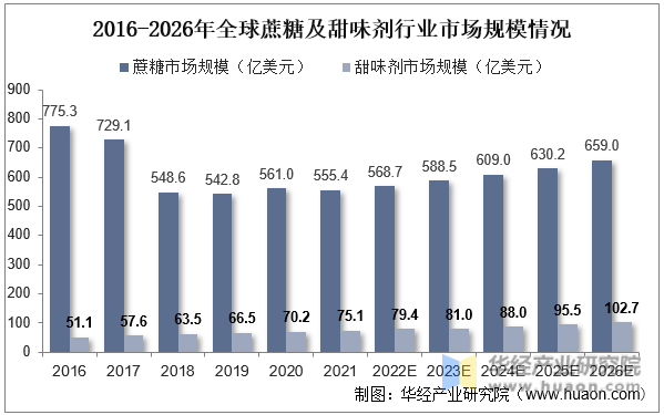 2016-2026年全球蔗糖及甜味剂行业市场规模情况
