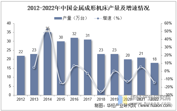 2012-2022年中国金属成形机床产量及增速情况