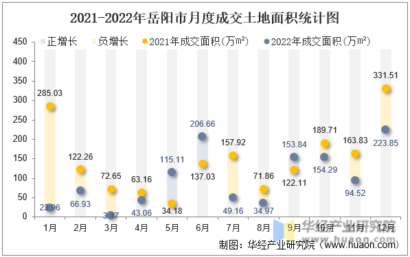 2021-2022年岳阳市月度成交土地面积统计图