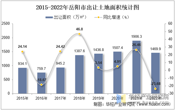 2015-2022年岳阳市出让土地面积统计图