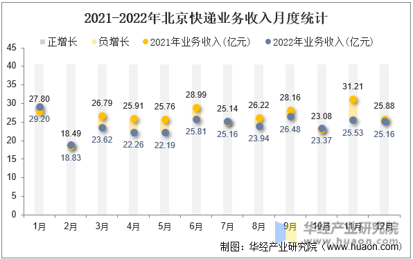2021-2022年北京快递业务收入月度统计