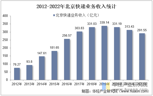 2012-2022年北京快递业务收入统计