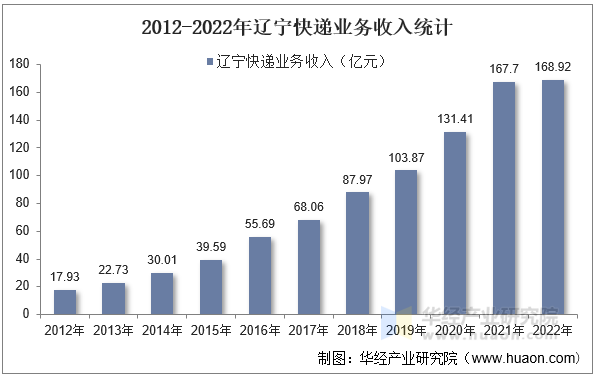 2012-2022年辽宁快递业务收入统计