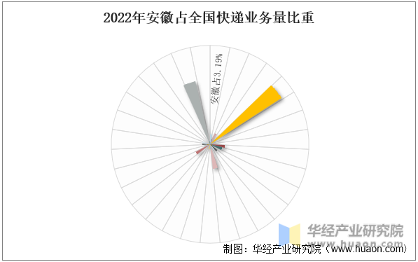 2022年安徽占全国快递业务量比重