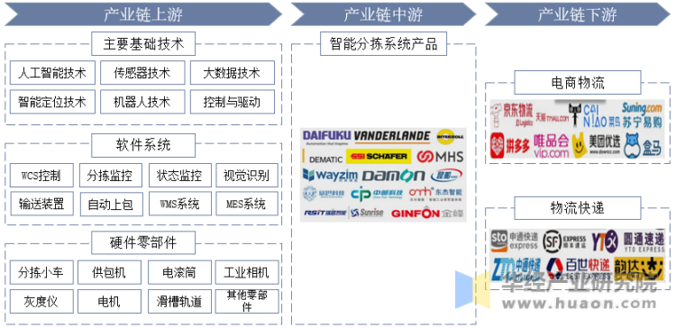 中国智能分拣设备产业链结构示意图